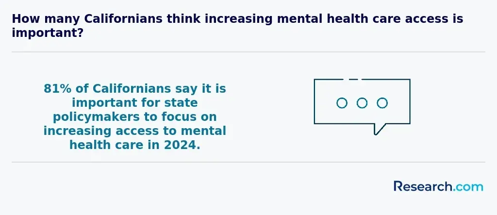 81% of Californians say it is important for state policymakers to focus on increasing access to mental health care in 2024