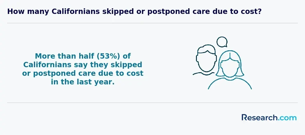 53% of Californians say they skipped or postponed care due to cost in the last year