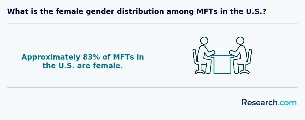 83% of MFTs in the US are female