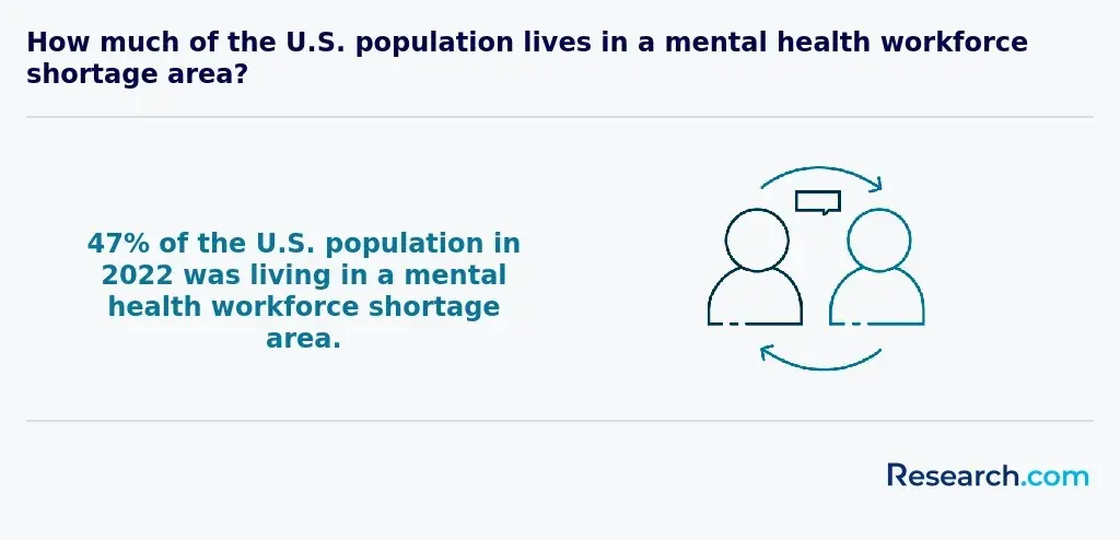 47% of the US population in 2022 was living in a mental health workforce shortage area