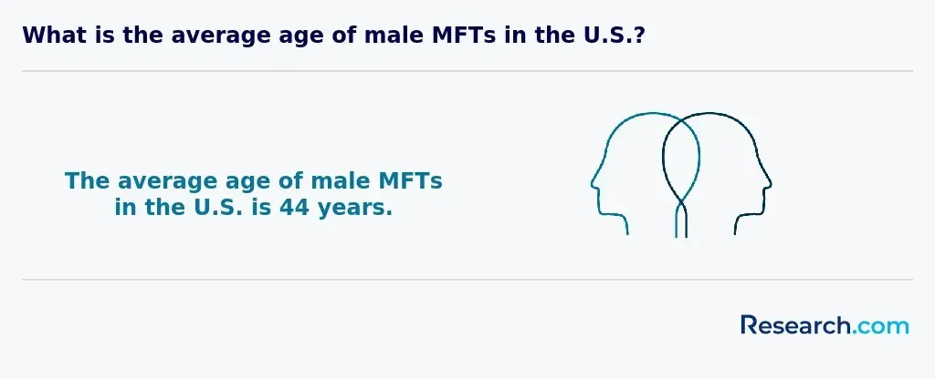 44 - average age of male MFTs in the US