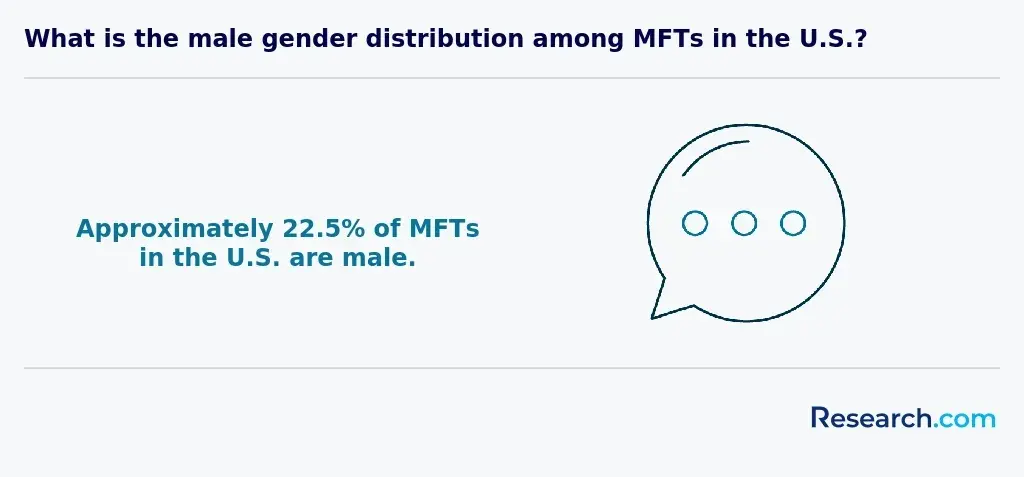 22.5% of MFTs in the US are male