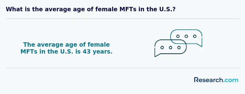 43 - average age of female MFTs in the US
