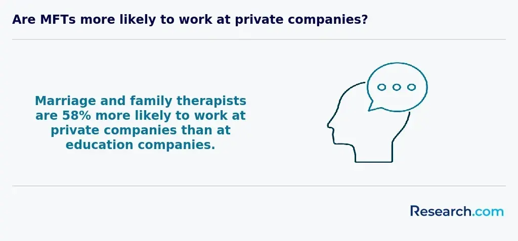 58% of MFTs are more likely to work at private companies than at education companies