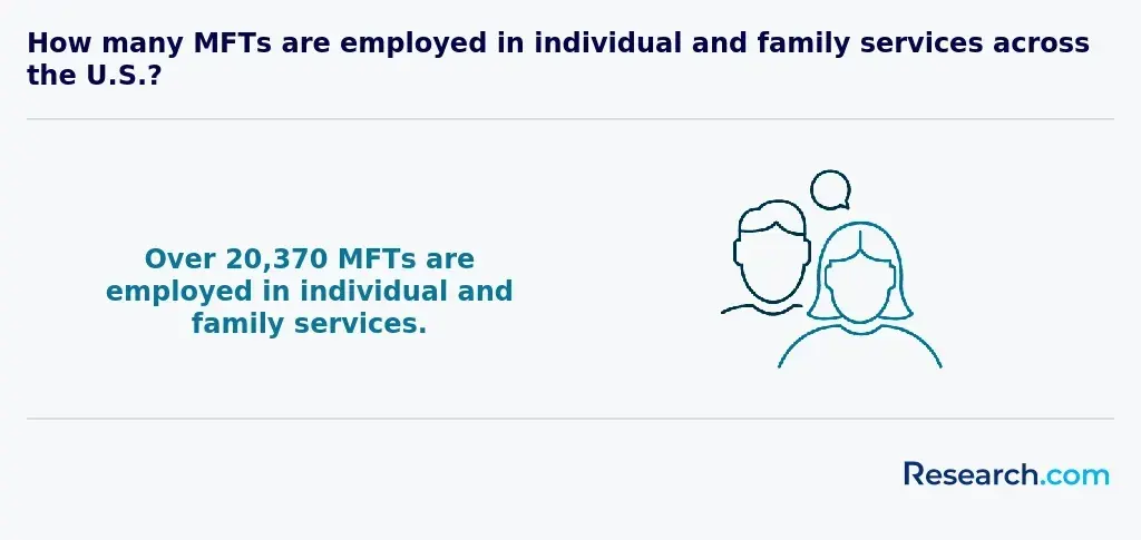 over 20,370 MFTs are employed in individual and family services