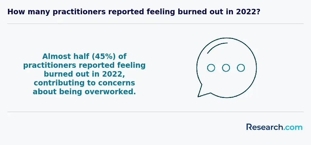 45% of practitioners reported feeling burned out in 2022