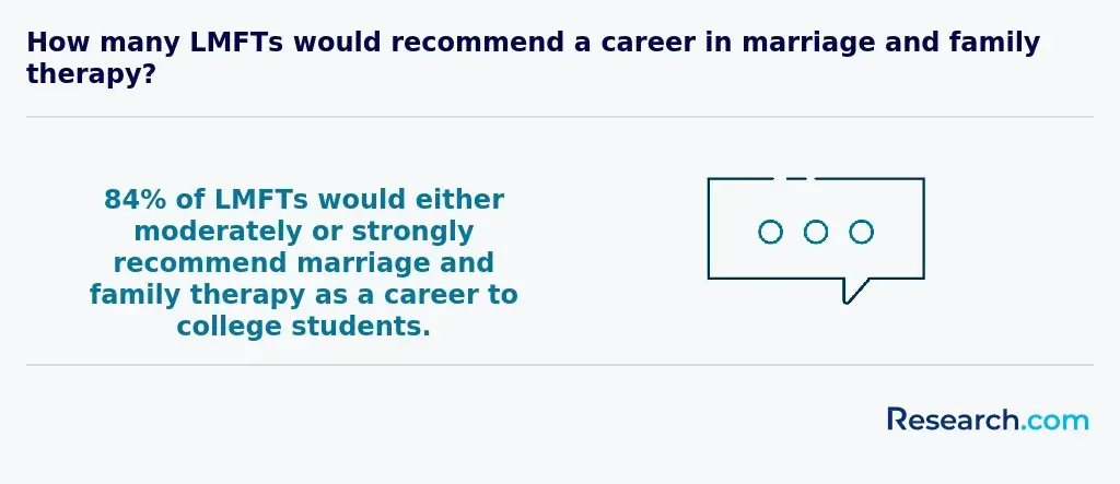 84% of LMFTs would either moderately or strongly recommend marriage and family therapy as a career to college students.&nbsp;