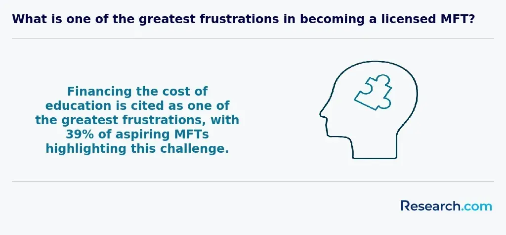 Financing the cost of education is cited as one of the greatest frustrations, with 39% of aspiring MFTs highlighting this challenge.&nbsp;&nbsp;