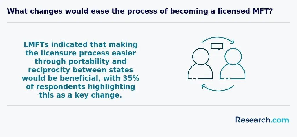 35% of LMFTs indicated that making the licensure process easier through portability and reciprocity between states would be beneficial