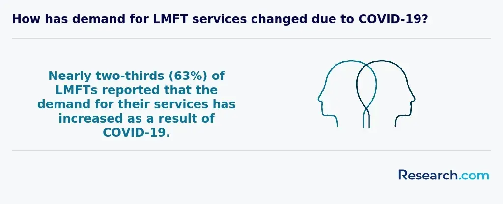 63% of LMFTs reported that the demand for their services has increased as a result of COVID-19