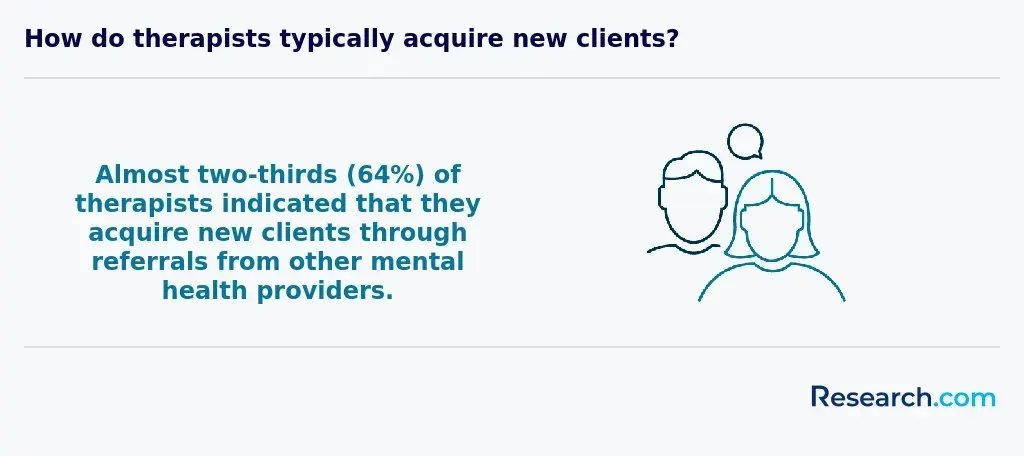64% of therapists indicated that they acquire new clients through referrals from other mental health providers