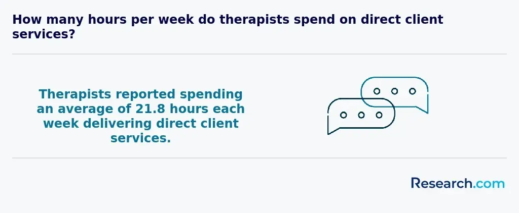 21.8 hours - average time therapists spend delivering direct client services