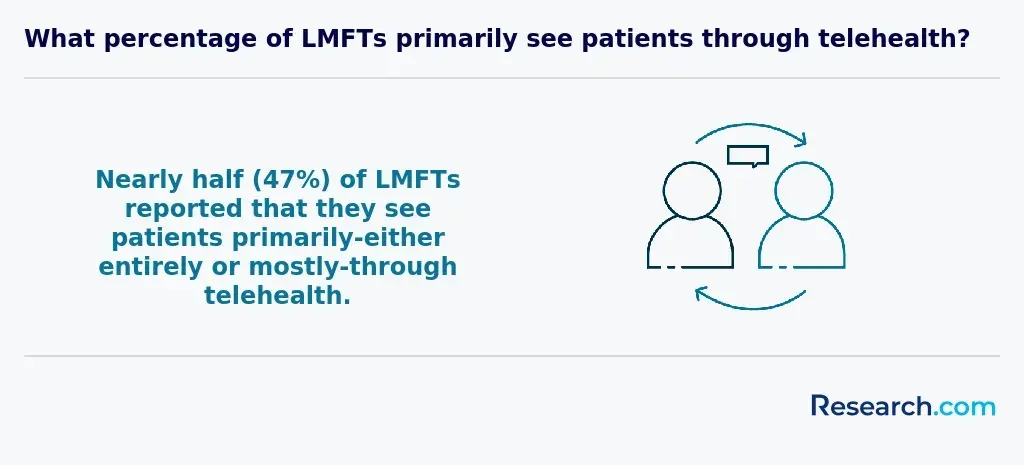 47% of LMFTs reported that they see patients primarily either entirely or mostly through telehealth.