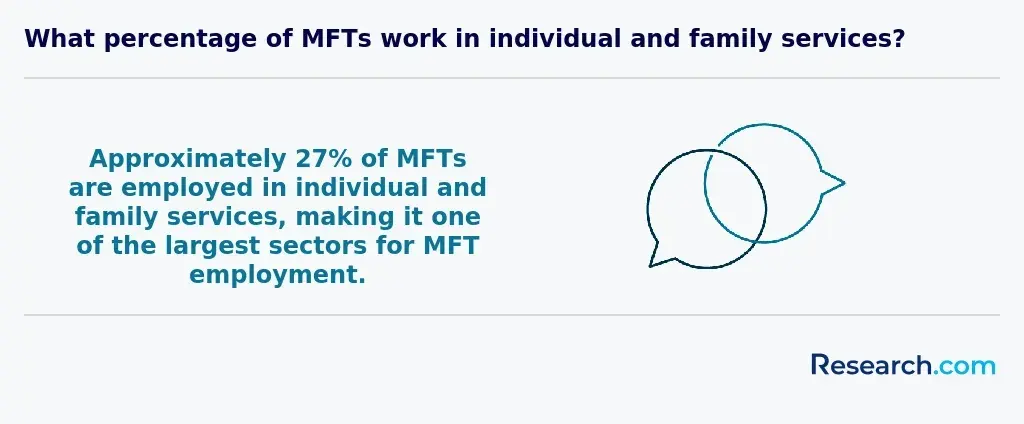 27% of MFTs are employed in individual and family services, making it one of the largest sectors for MFT employment