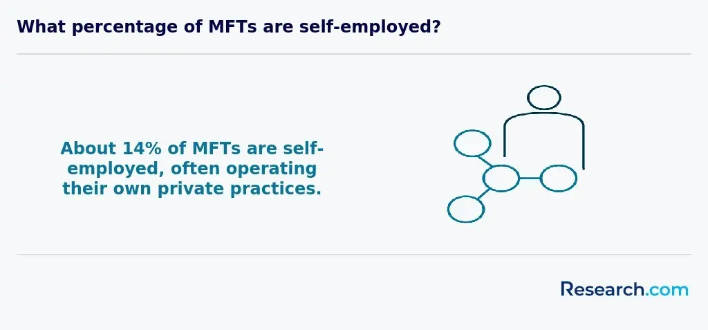 14% of MFTs are self-employed, often operating their on private practices