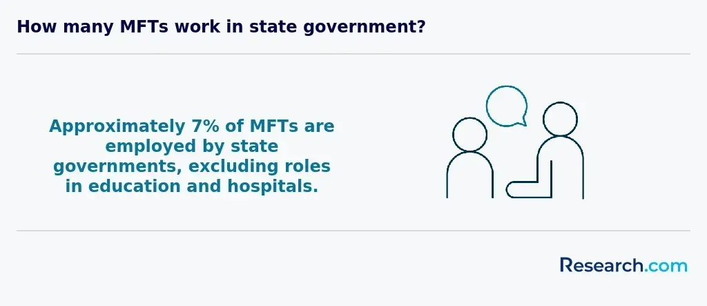 7% of MFTs are employed by state governments, excluding roles in education and hospitals