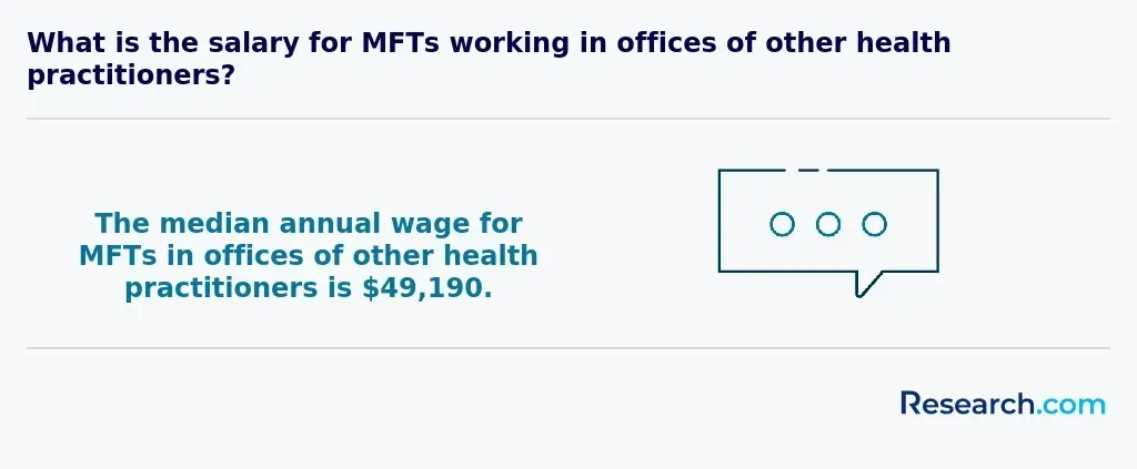 $49,190 - median annual wage for MFTs in offices of other health practitioners