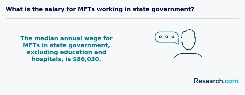 $86,030 - median annual wage for MFTs in state government excluding education and hospitals