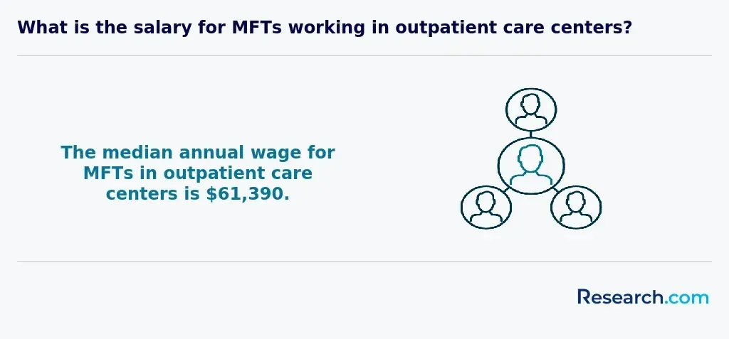 $61,390 - median annual wage for MFTs in outpatient care centers