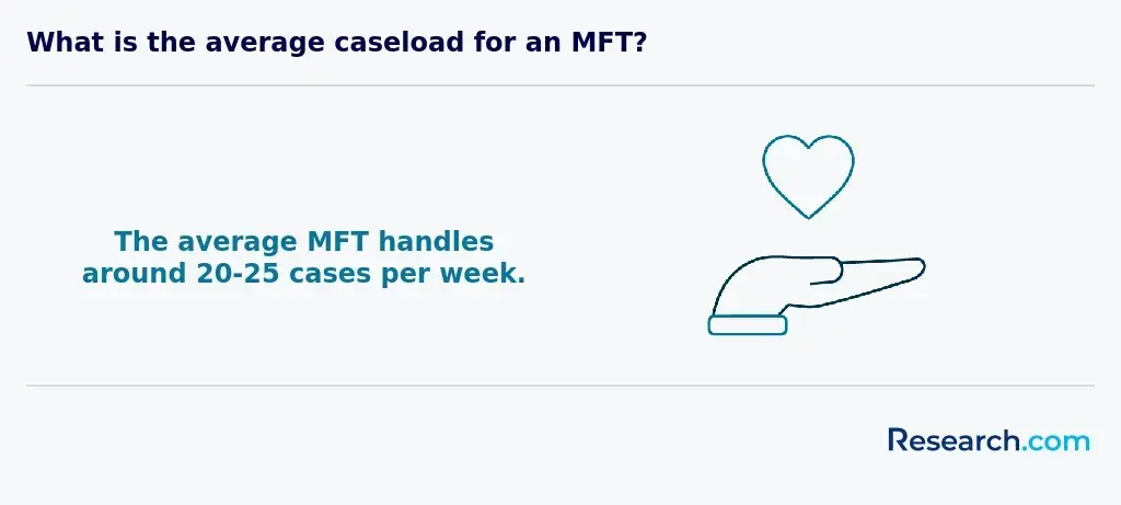 the average MFT handles 20 to 25 cases per week