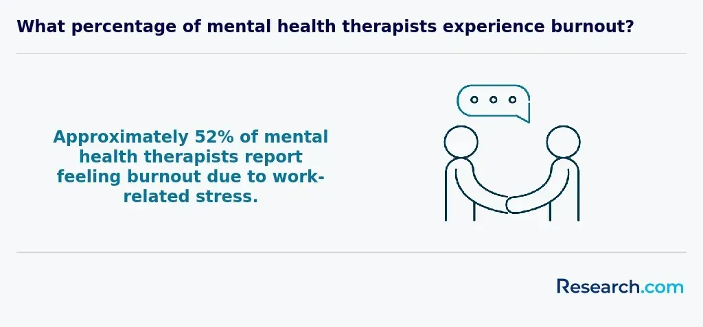 52% of mental health therapists report feeling burnout due to work-related stress
