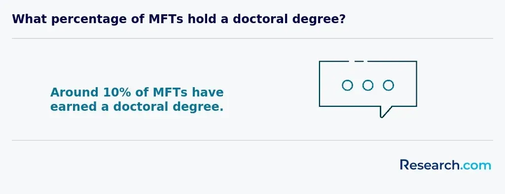 10% of MFTs have a doctoral degree&nbsp;