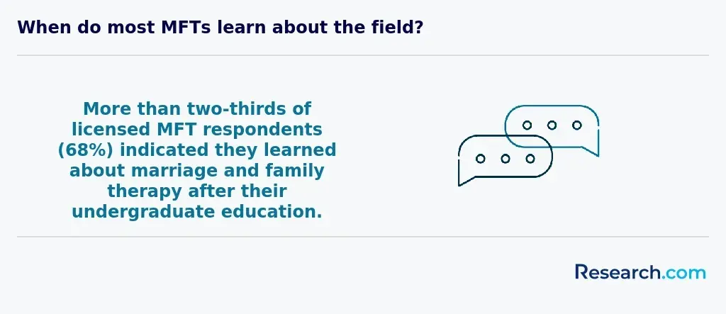68% of LMFTs indicated they learned about marriage and family therapy after their undergraduate education