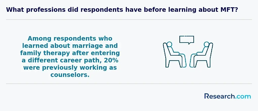 Of those who learned about marriage and family therapy after entering a different career path, 20% were previously working as counselors.