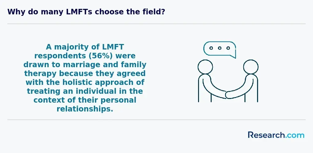 56% of LMFTs are drawn to marriage and family therapy because they agreed with the holistic approach of treating an individual in the context of their personal relationships