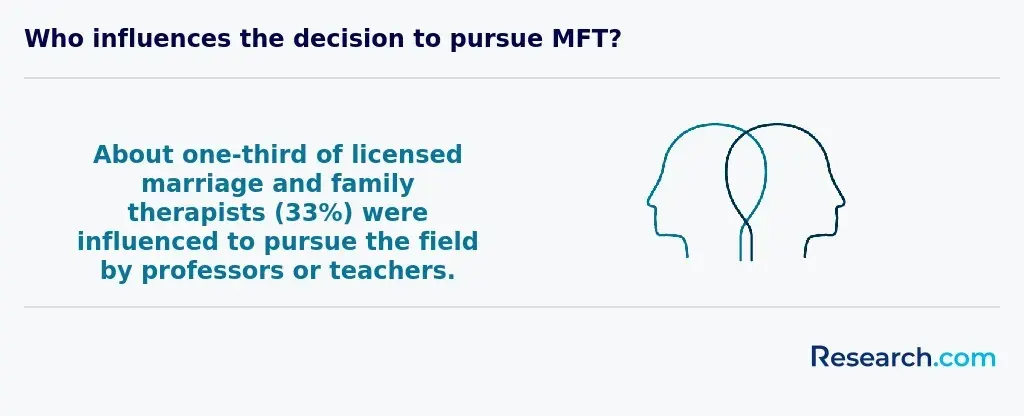 33% of MFTs were influenced to pursue the field by professors or teachers