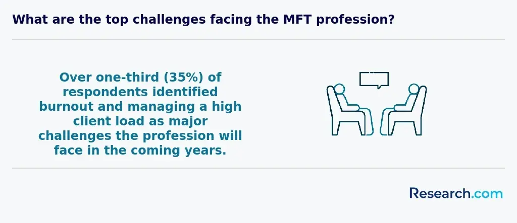35% of respondents identified burnout and managing a high client load as major challenges