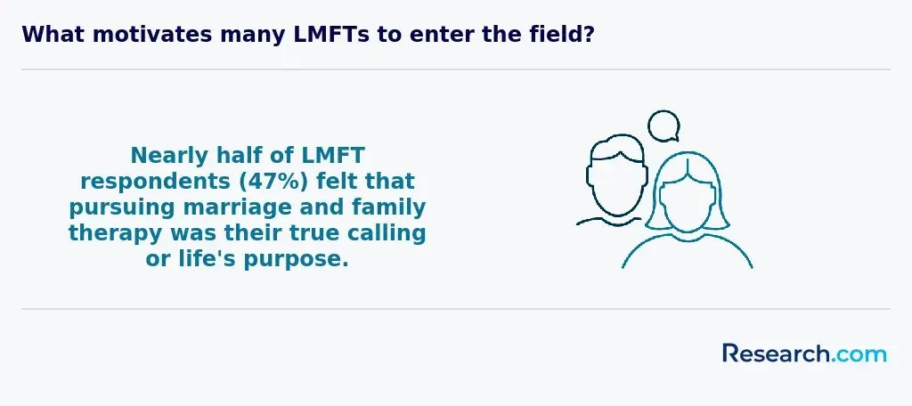 47% of LMFTs felt that pursuing marriage and family therapy was their true calling or life's purpose