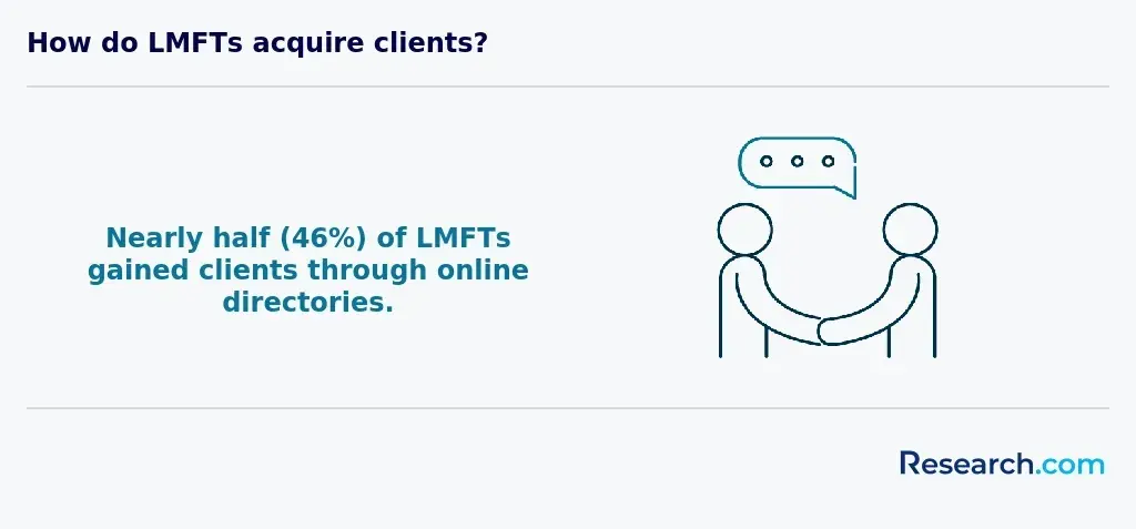 46% of LMFTs gained clients through online directories.
