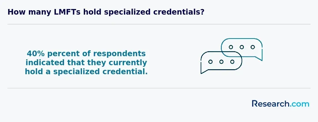 40% of respondents indicated that they currently hold a specialized credential