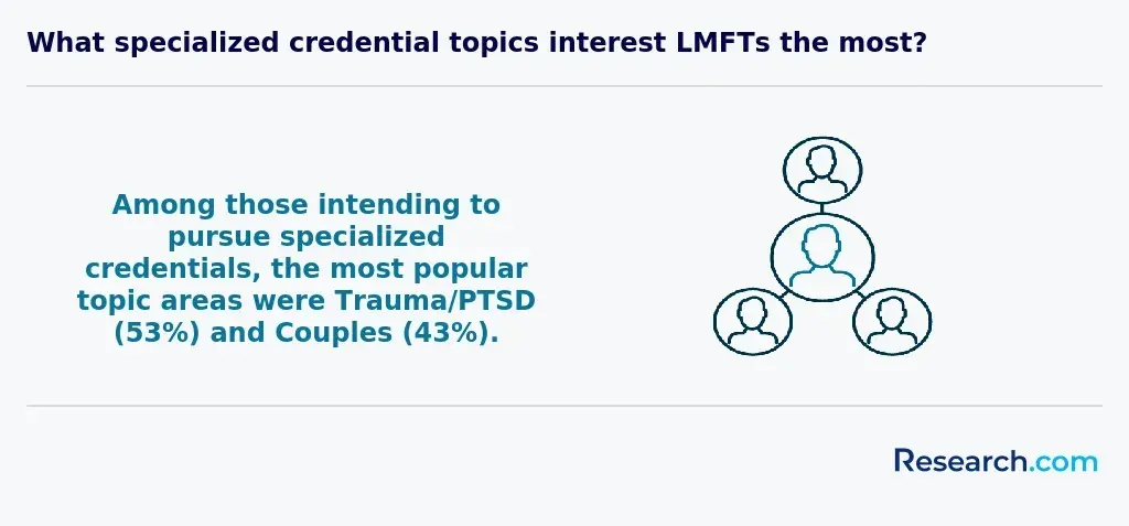 most popular specialized credentials among LMFTs: Trauma/PTSD (53%), couples (43%)