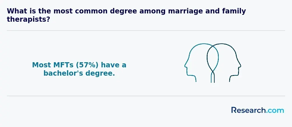 57% of MFTs have a bachelor's degree