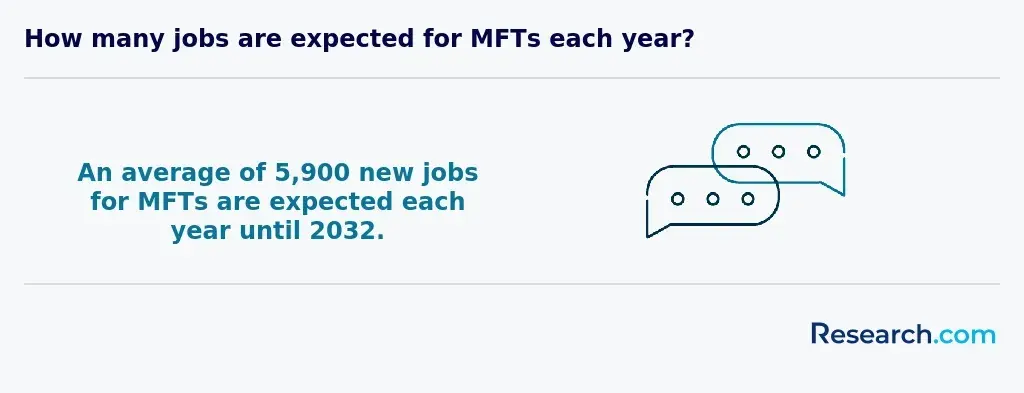 5,900 new jobs for MFTs are expected each year until 2032