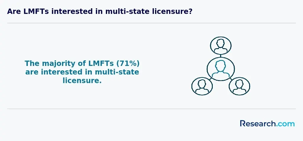 71% of LMFTs are interested in multi-state licensure