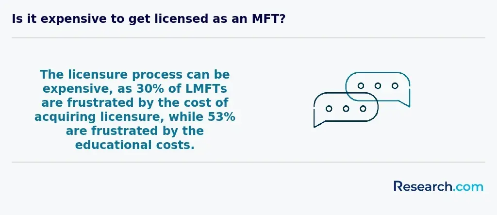 30% of LMFTs are frustrated by the cost of acquiring licensure, while 53% are frustrated by educational costs
