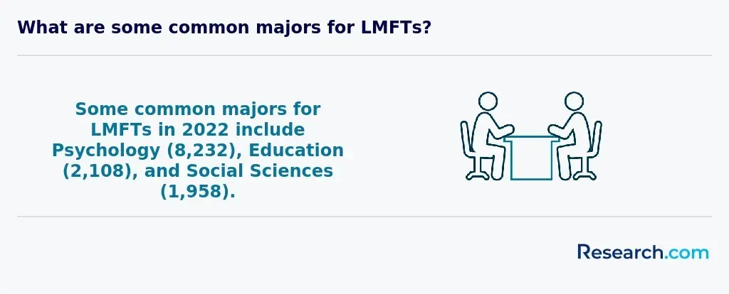 common majors for LMFTs: Psychology (8,232), Education (2,108), Social Sciences (1,958)