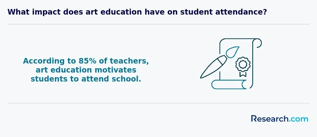 What impact does art education have on student attendance?