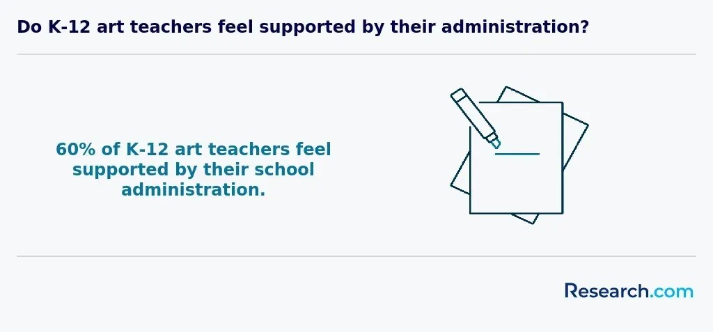 Do K-12 art teacher feel supported by their administration?