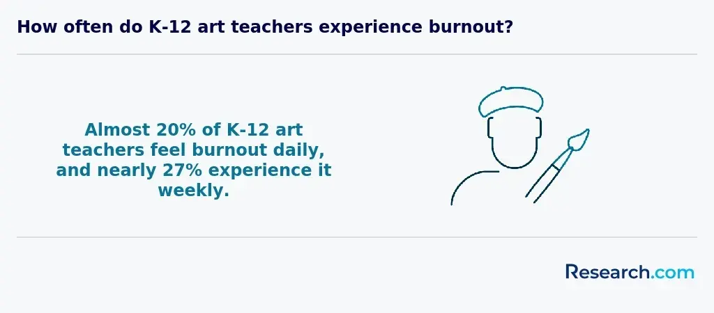 How often do K-12 art teachers experience burnout?