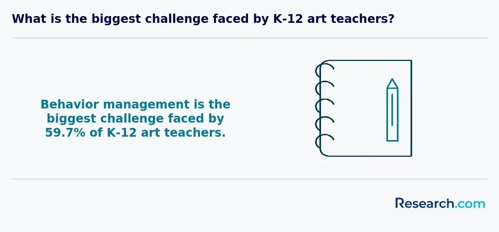 What is the biggest challenge faced by K-12 art teachers?