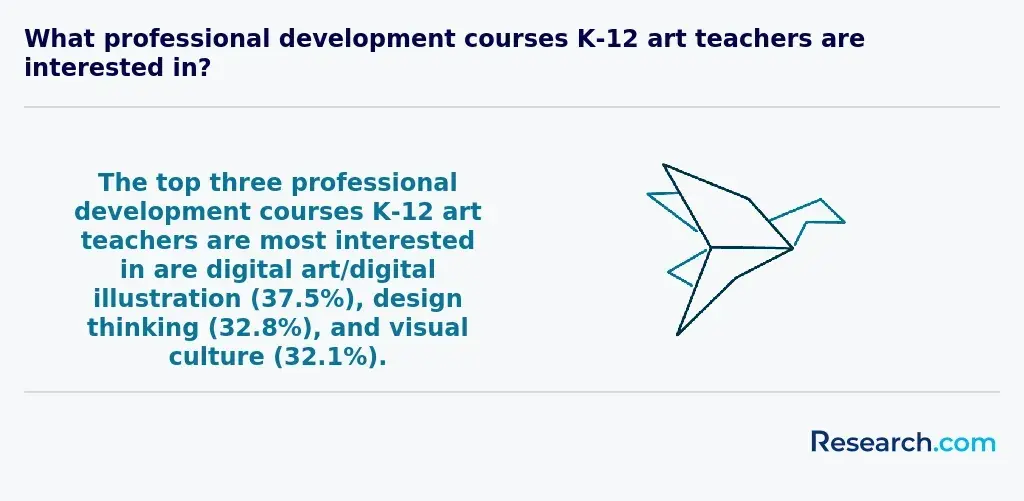 What professional development&nbsp; courses are K-12 teachers in interested in?