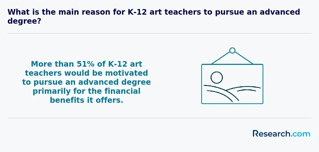 What is the main reason for K-12 art teachers to pursue an advanced degree?