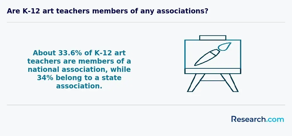 Are K-12 art teachers members of any associations?