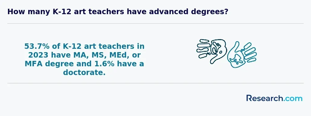How many K-12 teachers have advanced degrees?