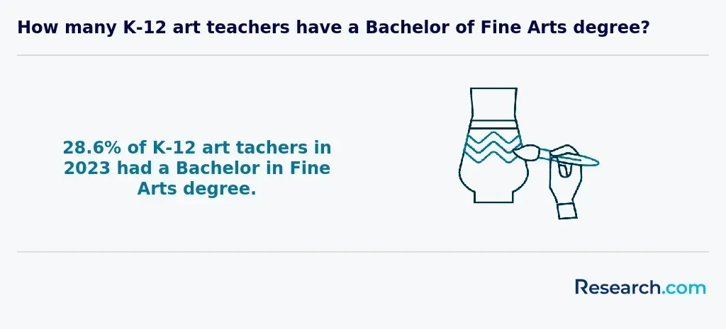 Art teachers who have a bachelor's in fine arts
