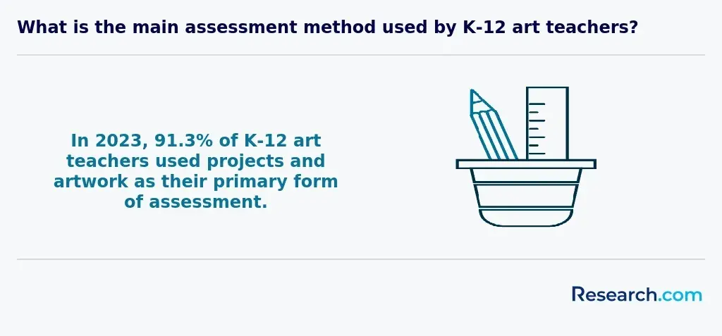 What is the main assessment method used by K-12 art teachers?